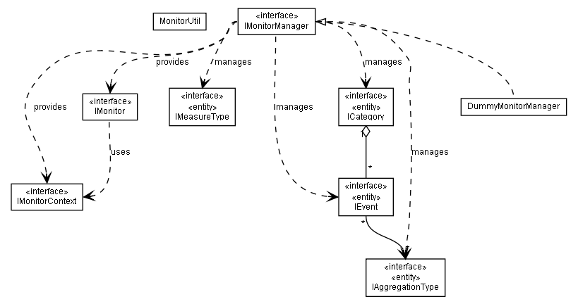 Package class diagram package lumis.portal.monitor