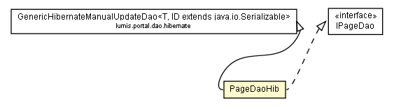 Package class diagram package PageDaoHib