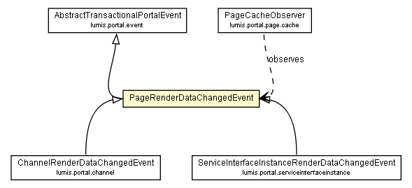 Package class diagram package PageRenderDataChangedEvent