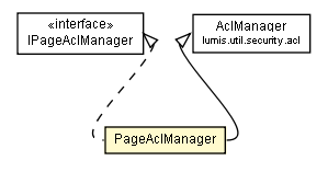 Package class diagram package PageAclManager