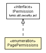 Package class diagram package PagePermissions