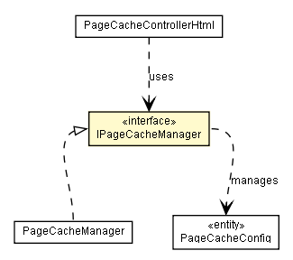 Package class diagram package IPageCacheManager