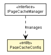 Package class diagram package PageCacheConfig