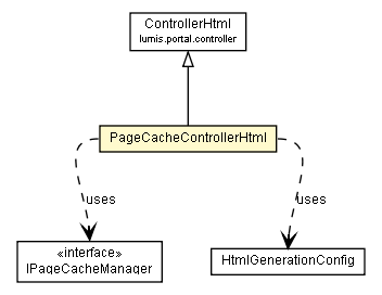 Package class diagram package PageCacheControllerHtml