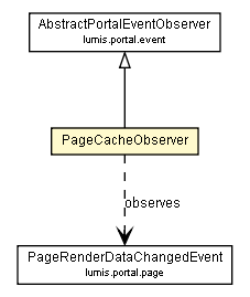 Package class diagram package PageCacheObserver