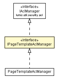 Package class diagram package IPageTemplateAclManager