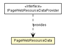 Package class diagram package PageWebResourceData