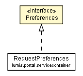 Package class diagram package IPreferences