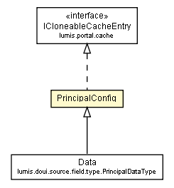 Package class diagram package PrincipalConfig