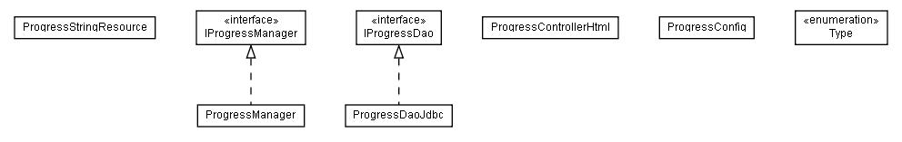 Package class diagram package lumis.portal.progress