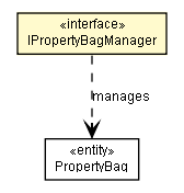 Package class diagram package IPropertyBagManager