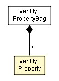 Package class diagram package Property