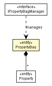 Package class diagram package PropertyBag