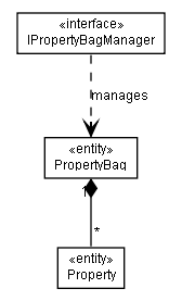 Package class diagram package lumis.portal.propertybag