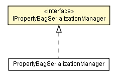 Package class diagram package IPropertyBagSerializationManager