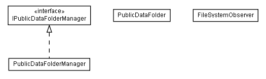 Package class diagram package lumis.portal.publicdatafolder