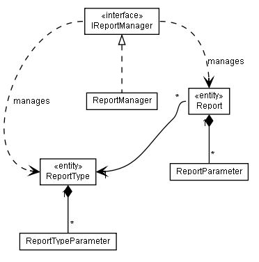 Package class diagram package lumis.portal.report