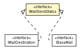 Package class diagram package IMailSendStatus