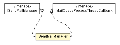 Package class diagram package SendMailManager