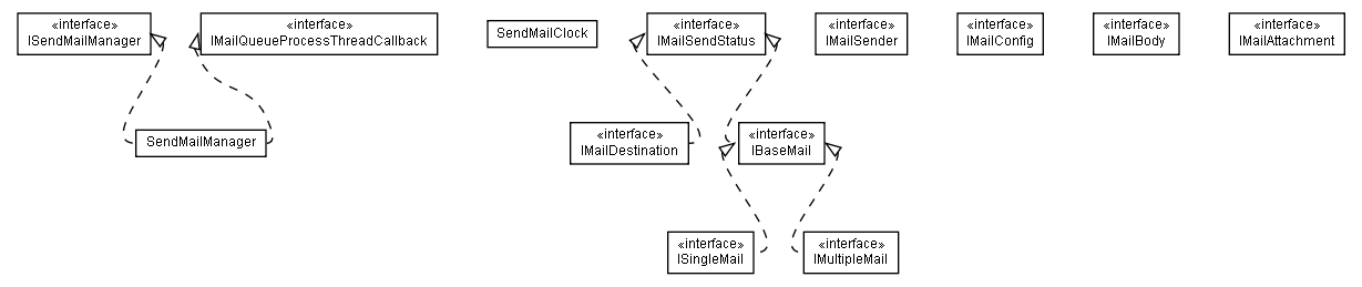 Package class diagram package lumis.portal.sendmail