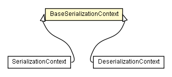 Package class diagram package BaseSerializationContext