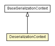 Package class diagram package DeserializationContext