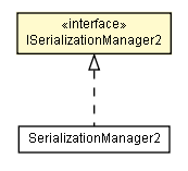 Package class diagram package ISerializationManager2