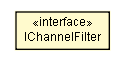 Package class diagram package SerializationConfig.IChannelFilter