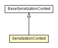 Package class diagram package SerializationContext