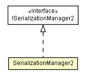 Package class diagram package SerializationManager2