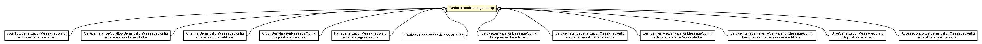 Package class diagram package SerializationMessageConfig