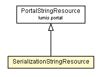 Package class diagram package SerializationStringResource