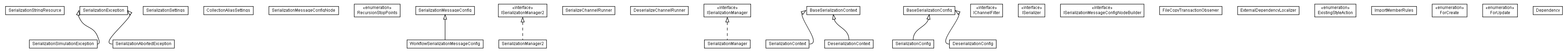 Package class diagram package lumis.portal.serialization