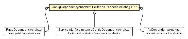 Package class diagram package ConfigDependencyAnalyzer