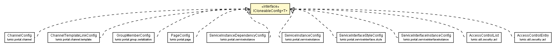 Package class diagram package ICloneableConfig