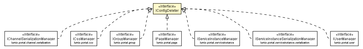 Package class diagram package IConfigDeleter