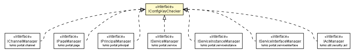 Package class diagram package IConfigKeyChecker