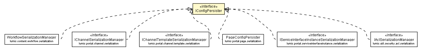 Package class diagram package IConfigPersister