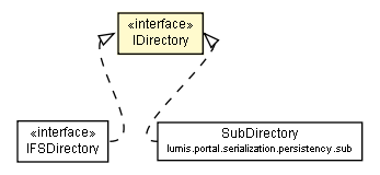 Package class diagram package IDirectory