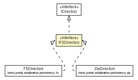 Package class diagram package IFSDirectory