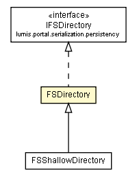 Package class diagram package FSDirectory