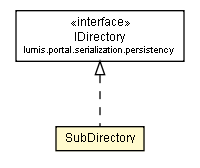 Package class diagram package SubDirectory