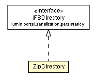 Package class diagram package ZipDirectory