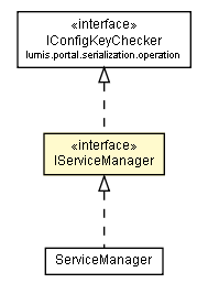 Package class diagram package IServiceManager