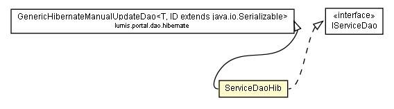 Package class diagram package ServiceDaoHib