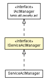 Package class diagram package IServiceAclManager