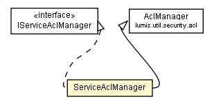 Package class diagram package ServiceAclManager