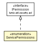 Package class diagram package ServicePermissions