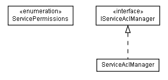 Package class diagram package lumis.portal.service.acl