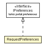 Package class diagram package RequestPreferences